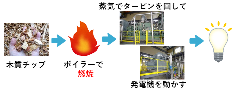 バイオマス発電のしくみ
